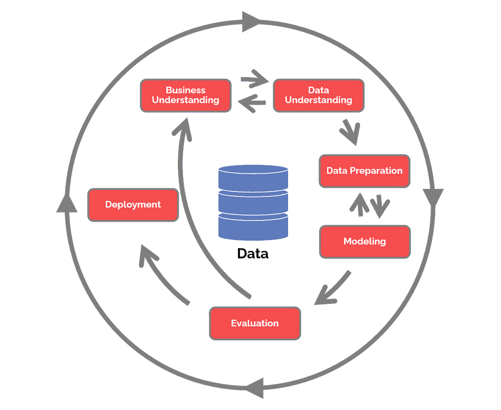 The CRISP-DM Data Science Lifecycle