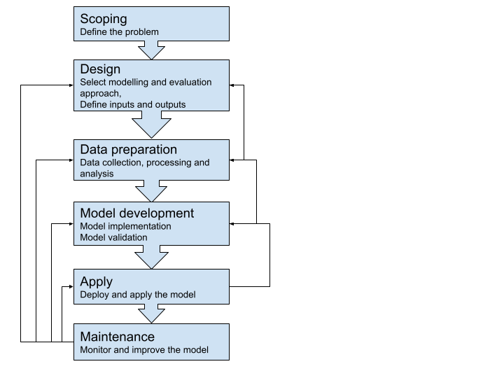 A flowchart of the modelling process
