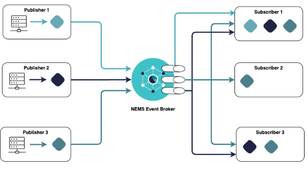 Guaranteed Delivery using a queue